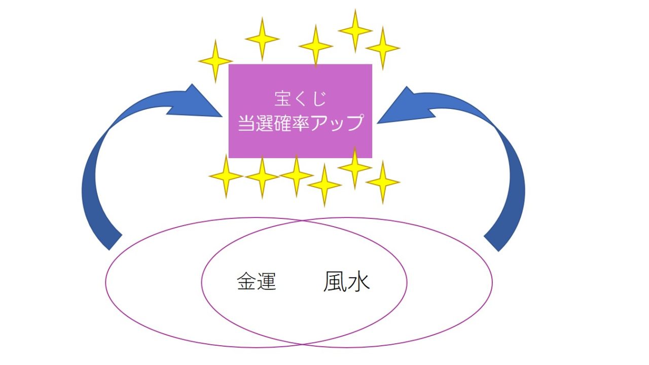 風水で宝くじの当選確率アップ 保管場所や買う日など徹底解説 宝くじで億万長者を目指す情報メディアサイト ユメドリ