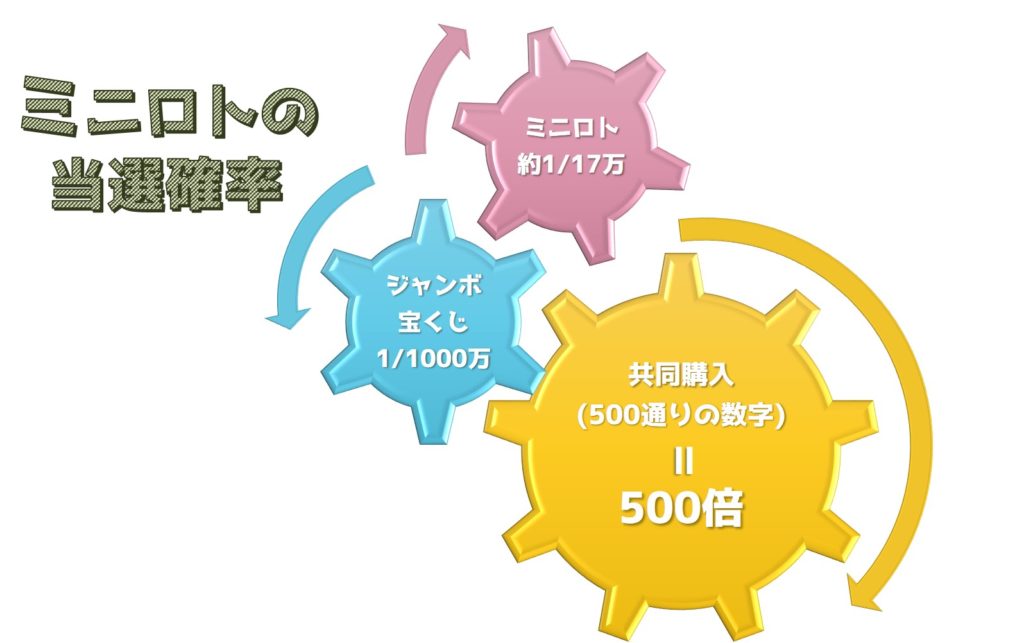 【必見】ミニロトで当たりやすい数字はこれ！過去の当選結果から徹底分析！｜ユメドリのネタ帳