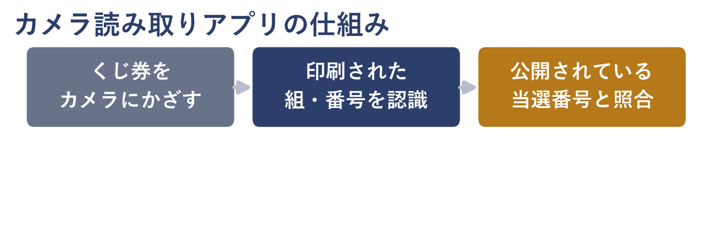 宝くじのカメラ読み取りアプリの仕組みを示すフロー図(くじ券をカメラにかざす→組・番号を認識→公開されている当選番号と照合)