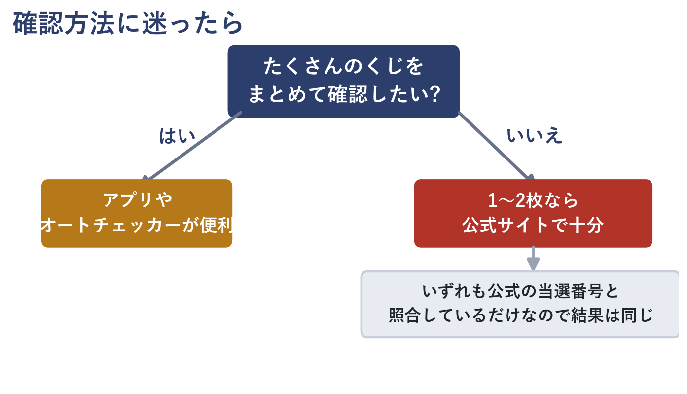 宝くじの当選確認方法の選び方を示すフロー図(大量のくじはアプリやオートチェッカー、1〜2枚は公式サイトで十分)