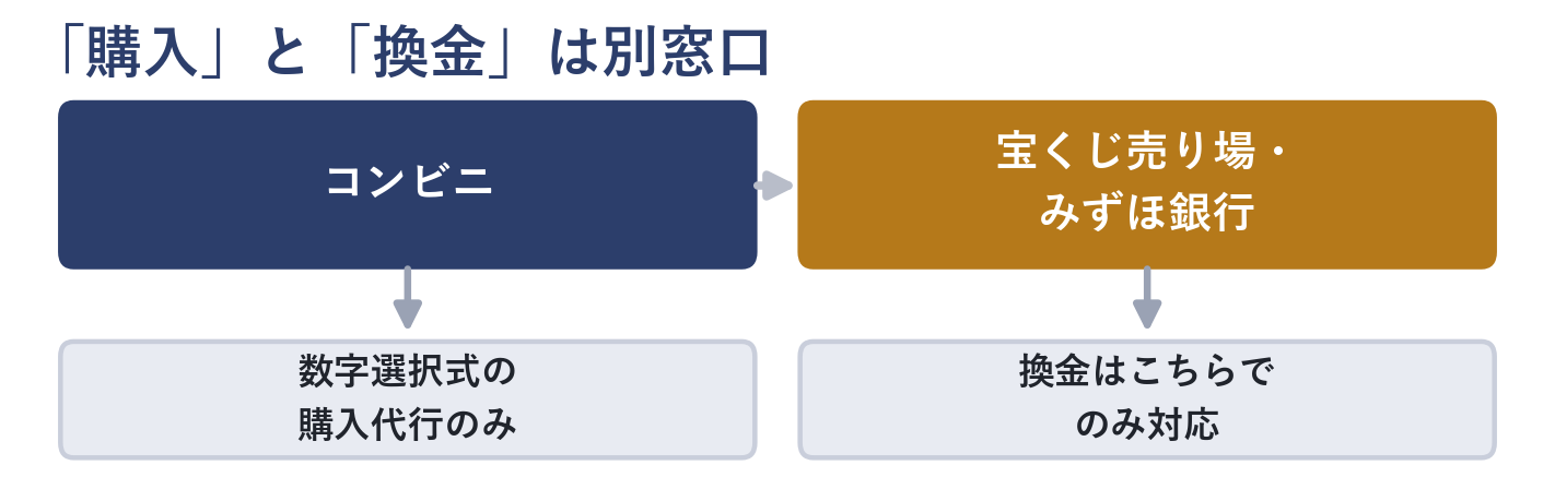 宝くじの購入と換金の窓口の違いを示すフロー図(コンビニは購入代行のみ、換金は宝くじ売り場・みずほ銀行のみ)