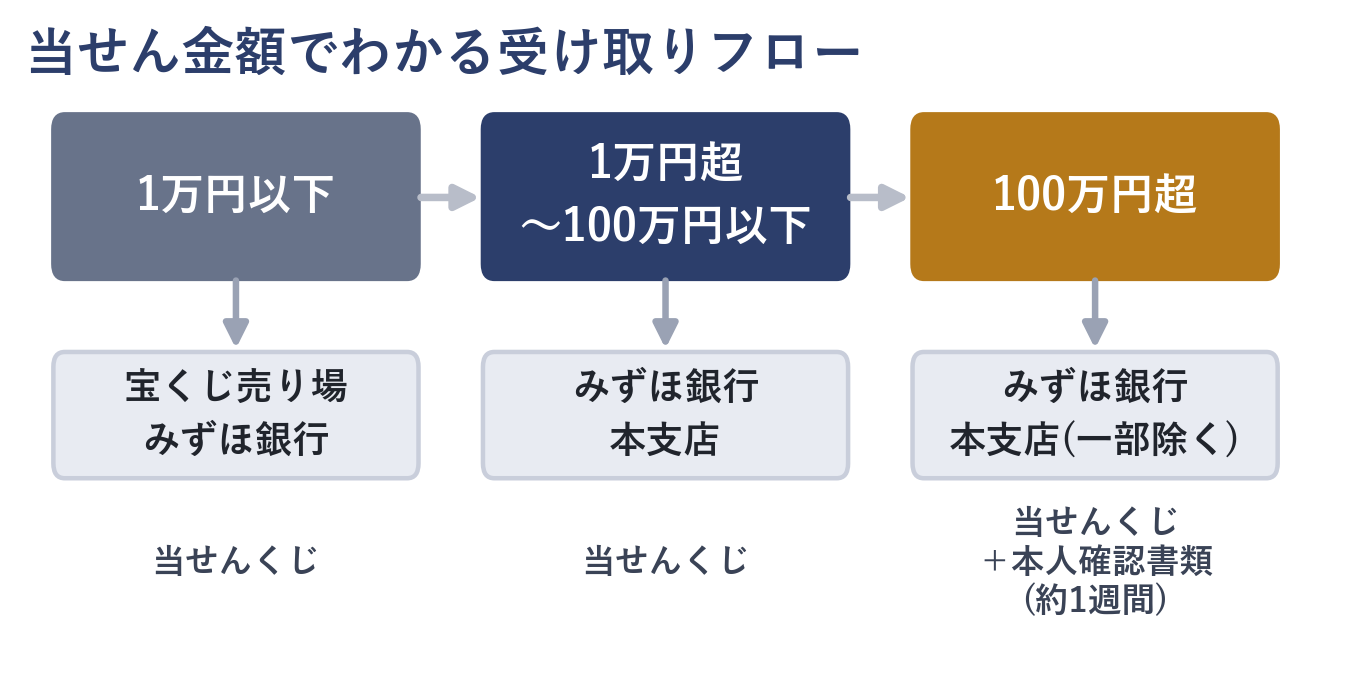 宝くじの当せん金額別の受け取り場所と必要書類を示すフロー図(1万円以下・1万円超100万円以下・100万円超の3区分)