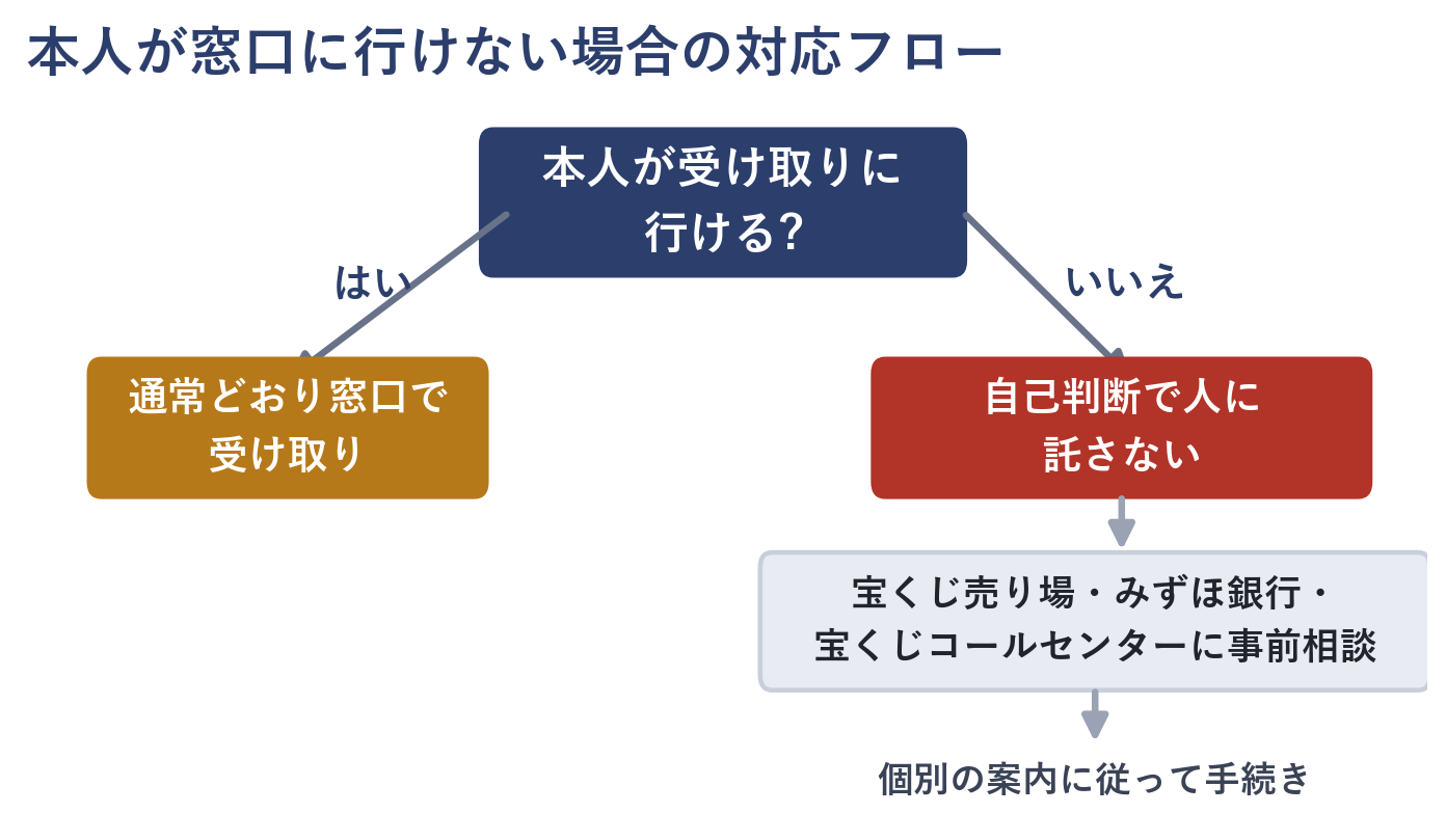 宝くじの当せん金を本人が受け取れない場合の対応フロー図(宝くじ売り場・みずほ銀行・宝くじコールセンターへの事前相談を示す)