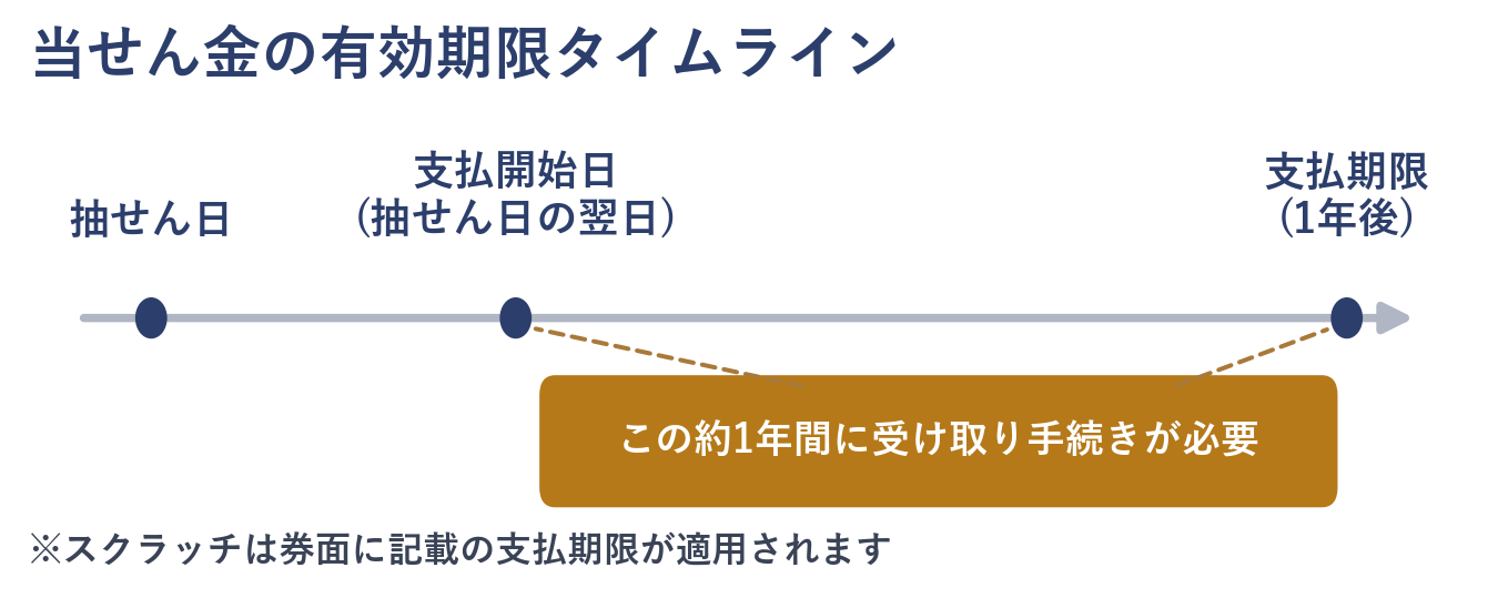 宝くじの当せん金の有効期限を示すタイムライン図(支払開始日から1年間が受け取り期限)