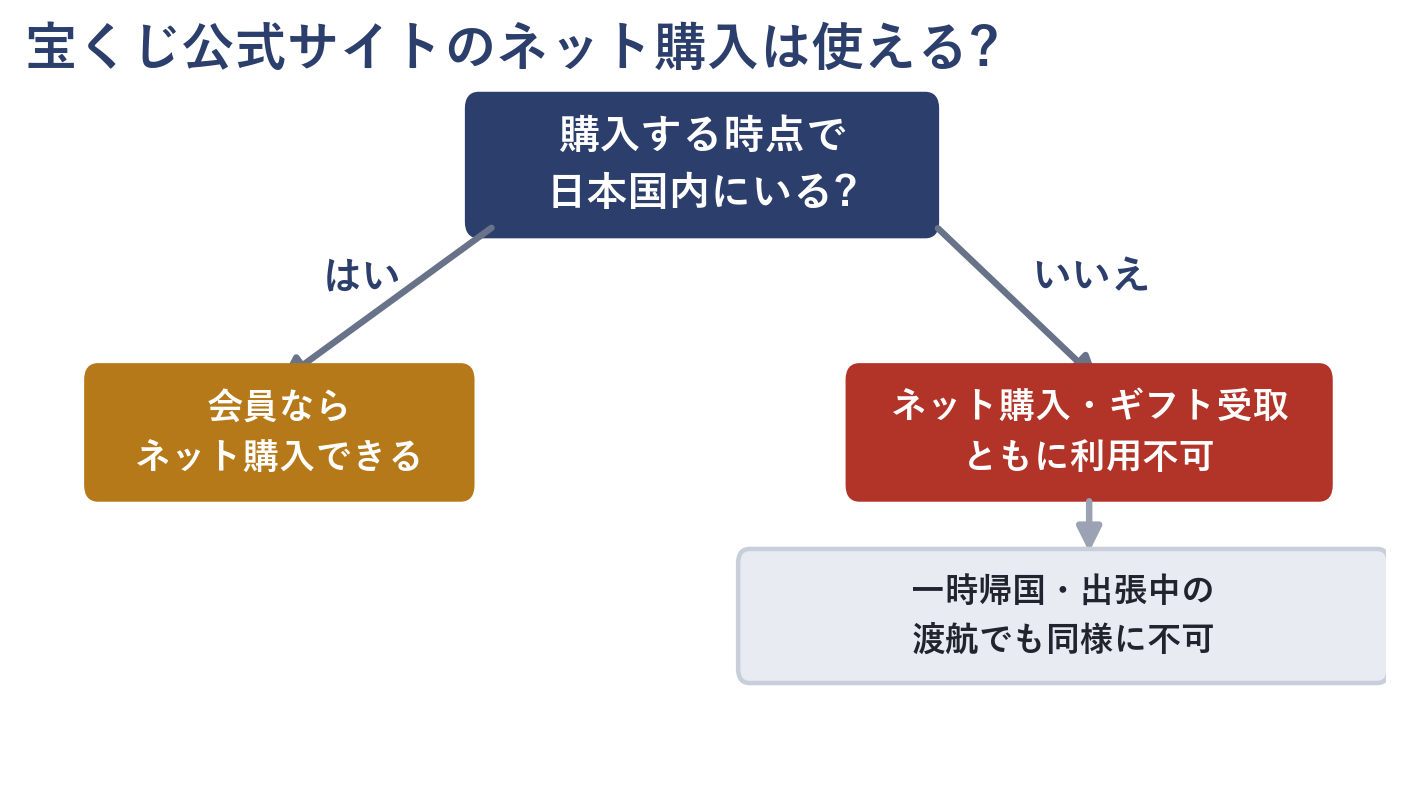 宝くじ公式サイトのネット購入が海外からでも使えるかを示すフロー図(購入時に日本国内にいるかどうかで分岐)