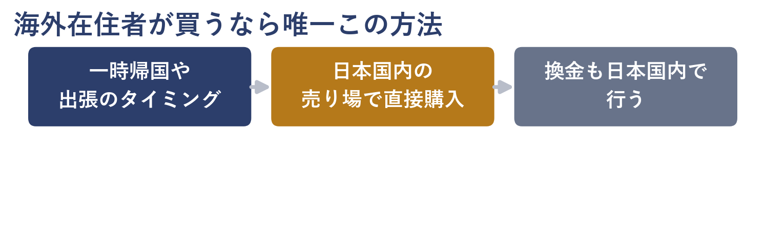 海外在住者が日本の宝くじを買う唯一の方法を示すフロー図(一時帰国・出張中に売り場で直接購入し、換金も日本国内で行う)