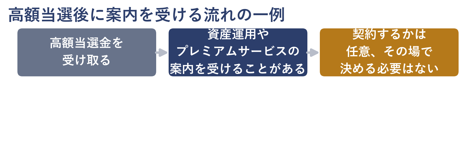 高額当選後に銀行から案内を受ける流れの一例を示すフロー図(当選金受け取り→資産運用の案内→契約は任意)