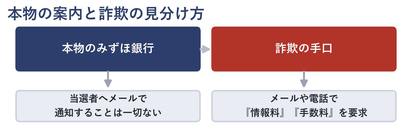 本物のみずほ銀行からの案内と詐欺の手口の違いを示す比較図(本物はメール通知なし、詐欺は情報料や手数料を要求)