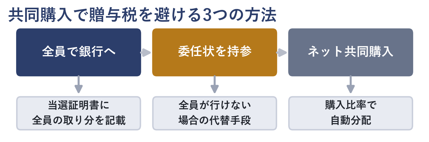 共同購入で贈与税を避ける3つの方法を示すフロー図(全員で銀行へ・委任状持参・ネット共同購入)