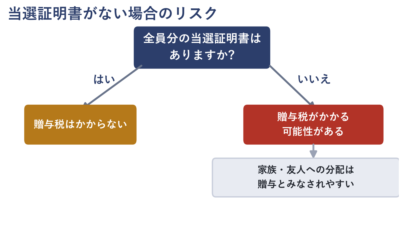 宝くじの当選証明書がない場合に贈与税がかかるリスクを示すフロー図